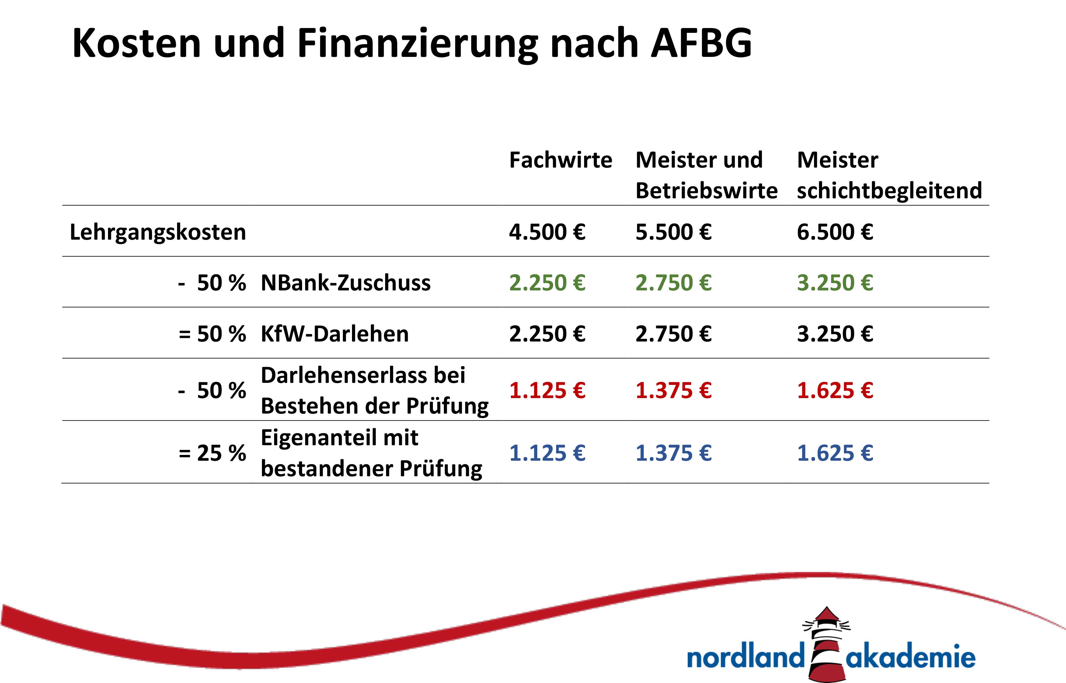 Beispielrechnung, AFGB-Förderung
